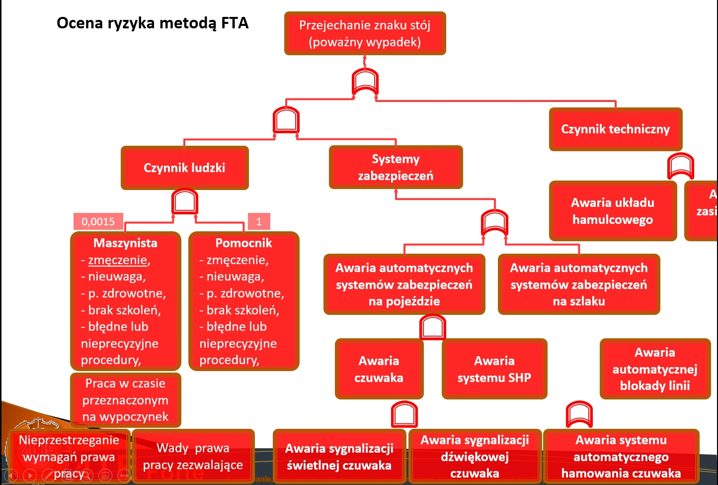 Analiza ryzyka FTA 01